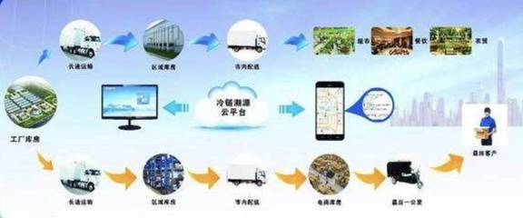 國(guó)內(nèi)首個(gè)食品冷鏈物流強(qiáng)制性國(guó)標(biāo)出爐 工程管理服務(wù)視角下的行業(yè)重塑與未來(lái)展望