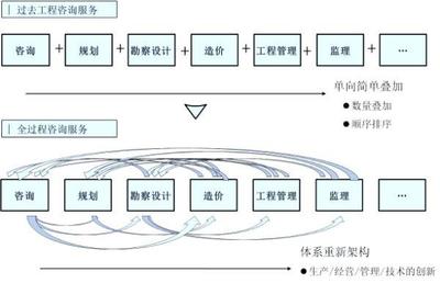 行業的聲音 | 關于全過程工程咨詢的思考 工程管理服務的演進與挑戰